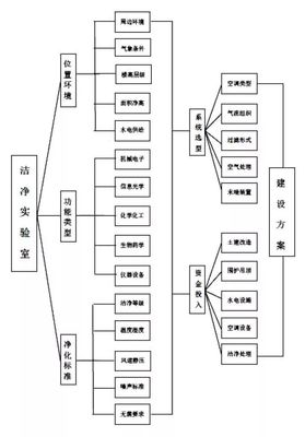 潔凈實(shí)驗(yàn)室與空調(diào)通風(fēng)系統(tǒng)的選型